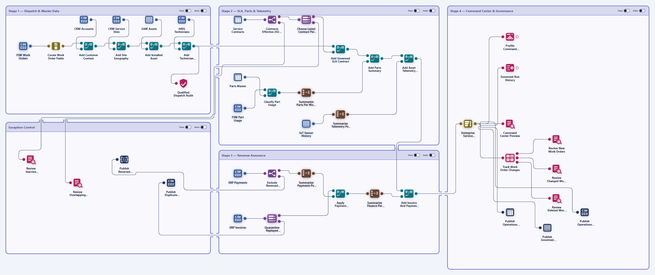 Actual QA application canvas: 46 tools in five containers connect dispatch and master data, SLA controls, parts, telemetry, revenue assurance, exceptions, and command-center governance.